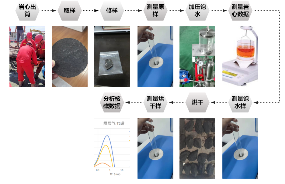 Quick On-site Testing, Precise and Efficient! Rapid Assessment of Coalbed Methane Reservoir by Shenkai SKNM12(图2)