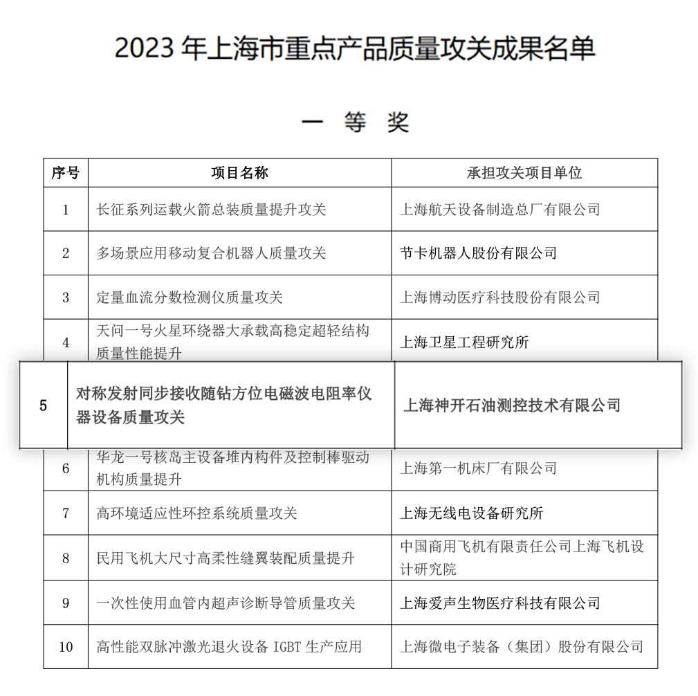 喜讯!js1996官网测控荣获上海市沉点产品质量攻关成就一等奖(图2) 喜讯!js1996官网测控荣获上海市沉点产品质量攻关成就一等奖(图2)